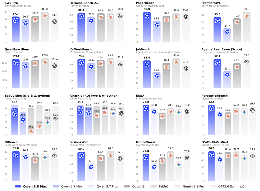 Gráfico de barras da Qwen compara Qwen3.8-Max a seis modelos em quatro testes de programação e agentes