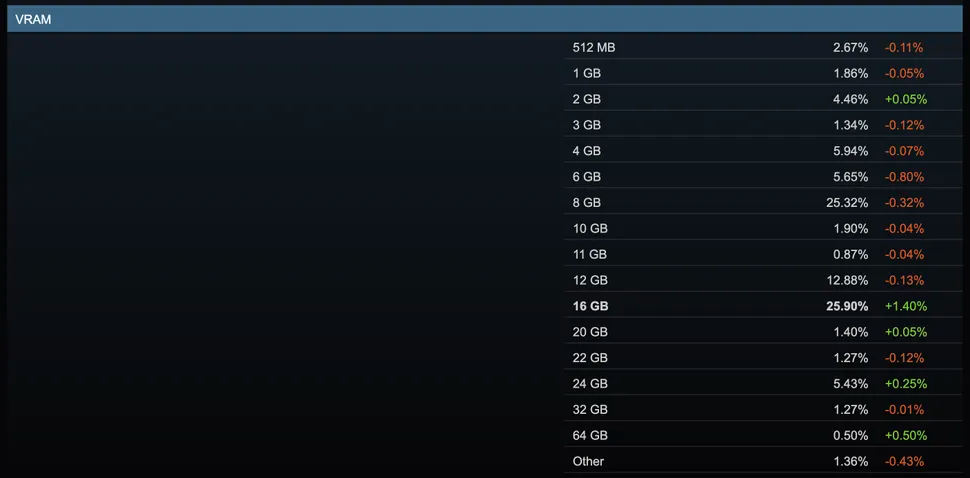 Placas de vídeo de 16GB agora estão se tornando o padrão entre os usuários da Steam