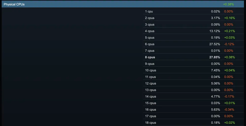 Tabela da Steam Hardware Survey mostra CPUs de oito núcleos com 27,85% e seis núcleos com 27,52% em julho.