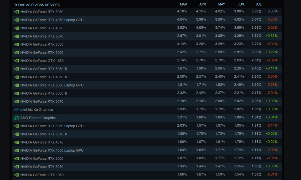 Tabela da Steam Hardware Survey lista placas de vídeo e suas participações mensais de março a julho.